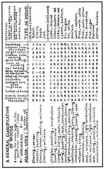 Kern's handiwork is information-dense at times. Such is the case with this three-way table of facts, which cross-references types of wood with qualities (eg: hardness, weight, strength) and suitability for specific uses (eg: flooring, shingles, framing, siding)